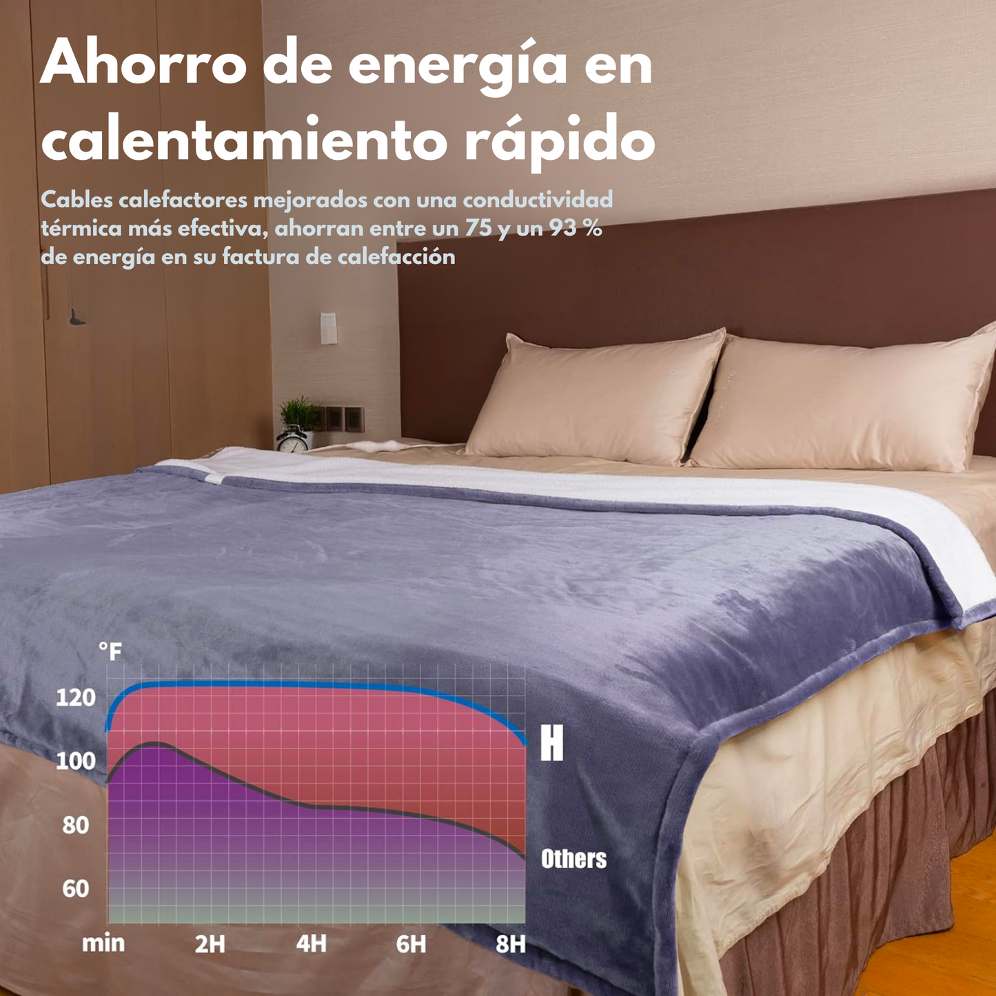 Cobija Eléctrica 127x152cm con 10 Niveles de Calor
